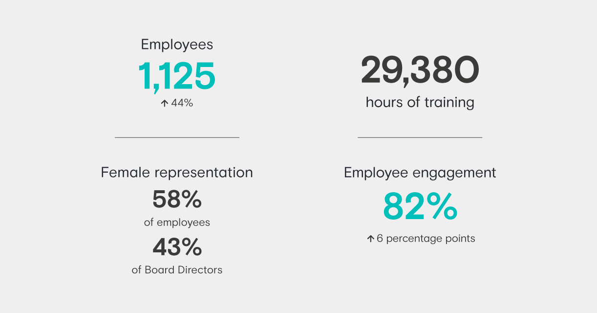 Employees 2020 highlights